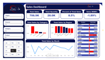Power BI Sales Analytics Dashboard using SQL Data |  Moto Sport Store Case Study