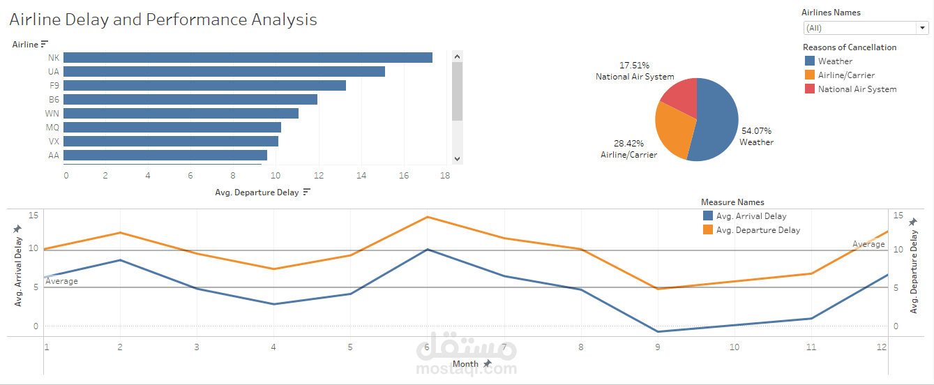 تحليل تأخيرات شركات الطيران وأدائها باستخدام برنامج Tableau