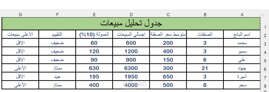 تحليل مبيعات بائعين بإستخدام Excel مع عرض النتائج والتقارير بطريقة احترافية .