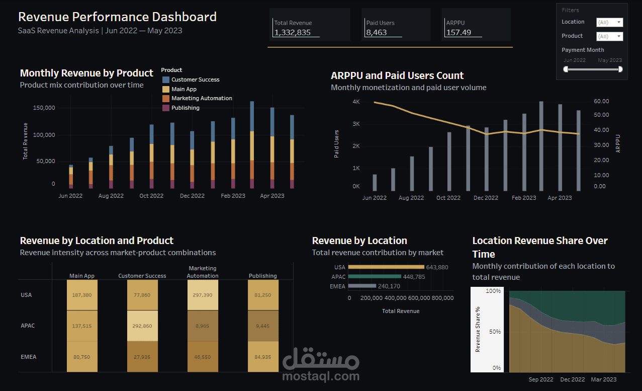 لوحة مؤشرات تفاعلية لتحليل أداء إيرادات شركات الـ SaaS (Revenue Performance Dashboard)