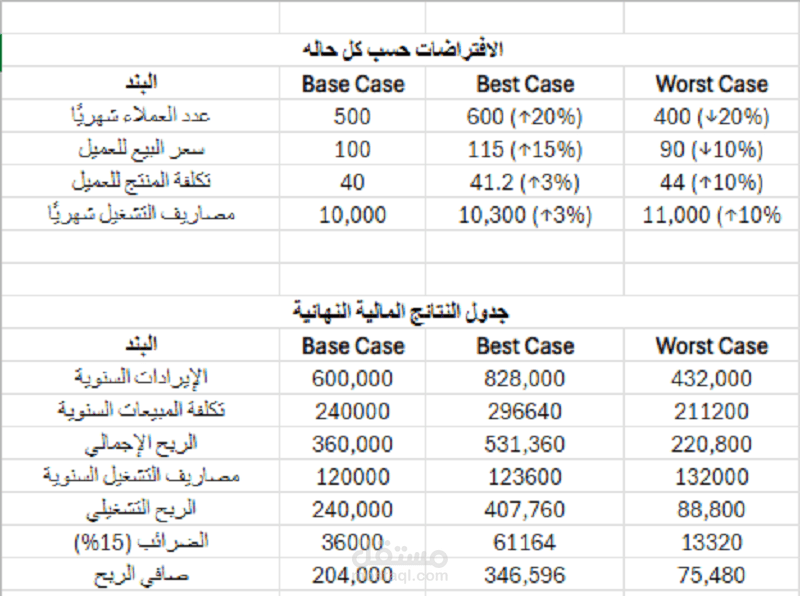 عمل financial modeling وافتراض 3 سيناريوهات للاداء المالي