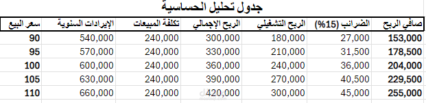 sensitivity analysis