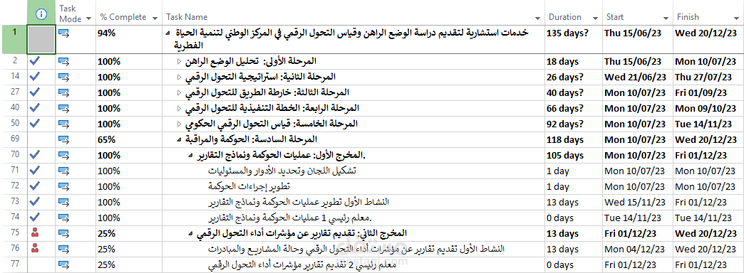 إعداد خطة عمل لإدارة أحد المشاريع لجهة حكومية