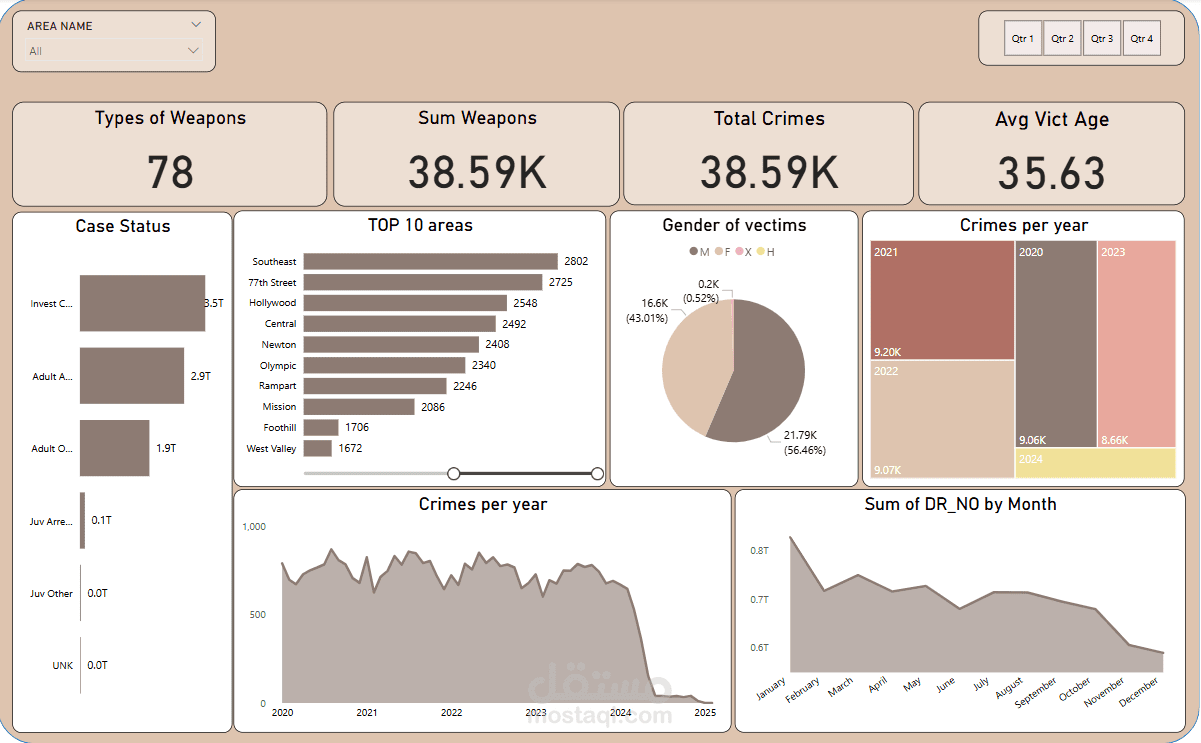 تحليل البيانات للجرائم (Dashboard)