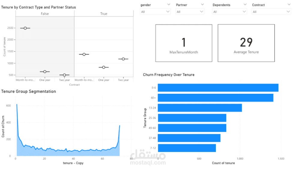 Customer Churn Analysis Dashboard