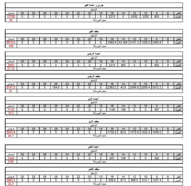 كميات انشائية مفصلة ومفردة للهيكل ( خرسانة - حديد - بلوك )