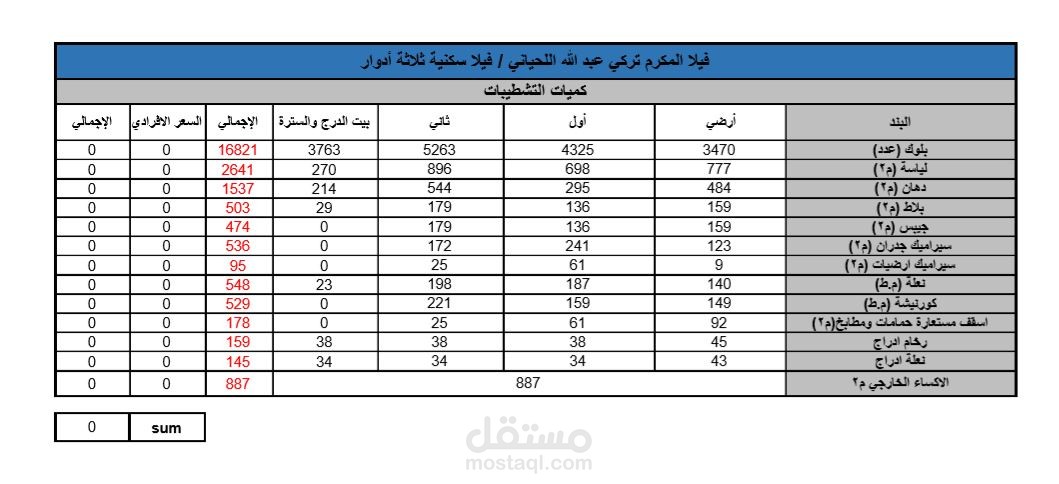 حساب كميات التشطيبات واعمال السباكة والكهرباء .