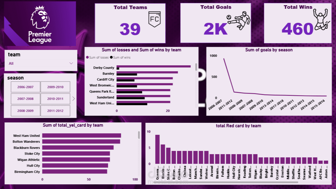 Premier League Performance Dashboard – Power BI
