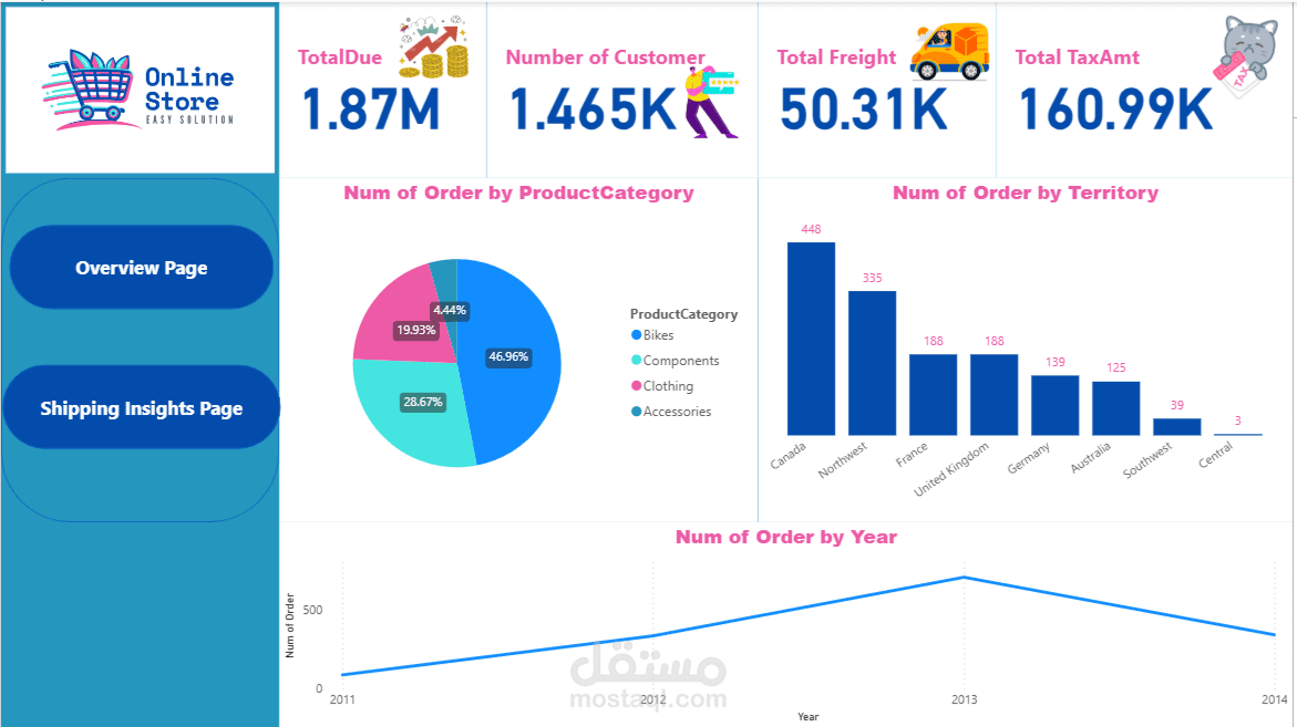 Online Store Sales & Shipping Dashboard – Power BI