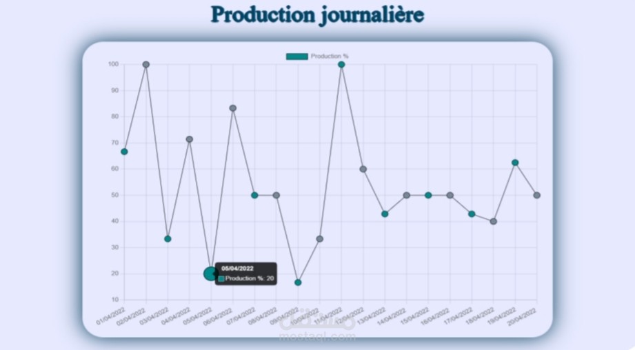 Statistiques des productions