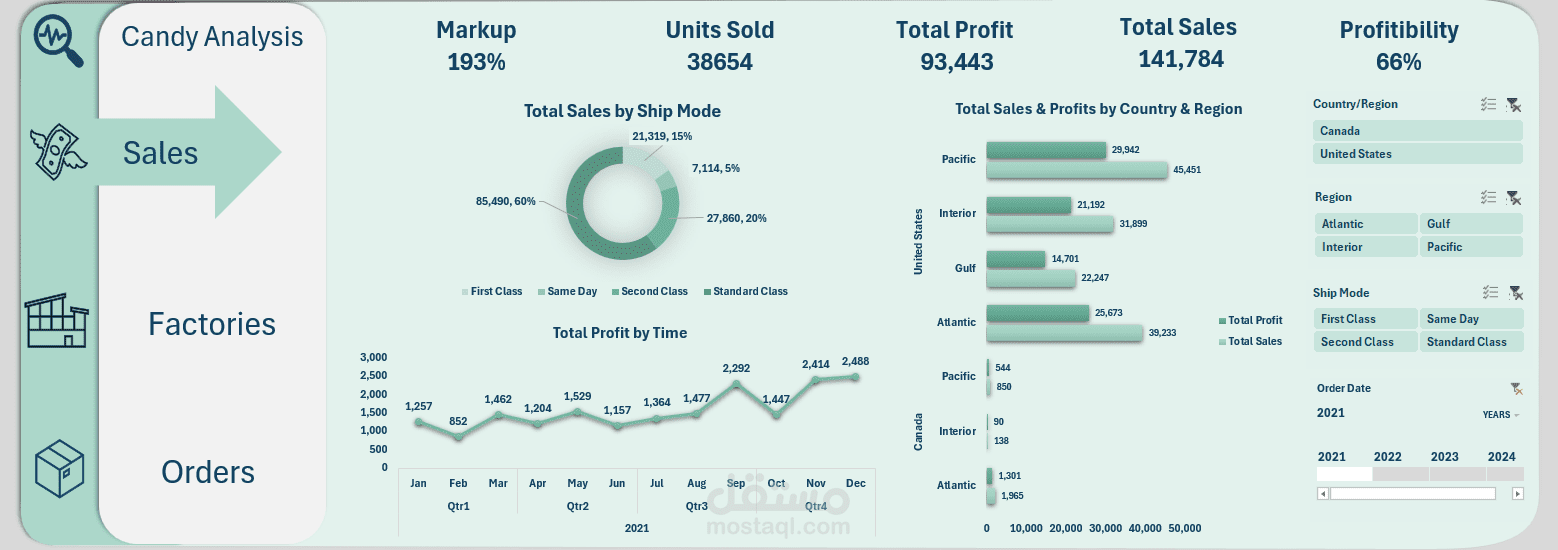 Candy Sales Analysis