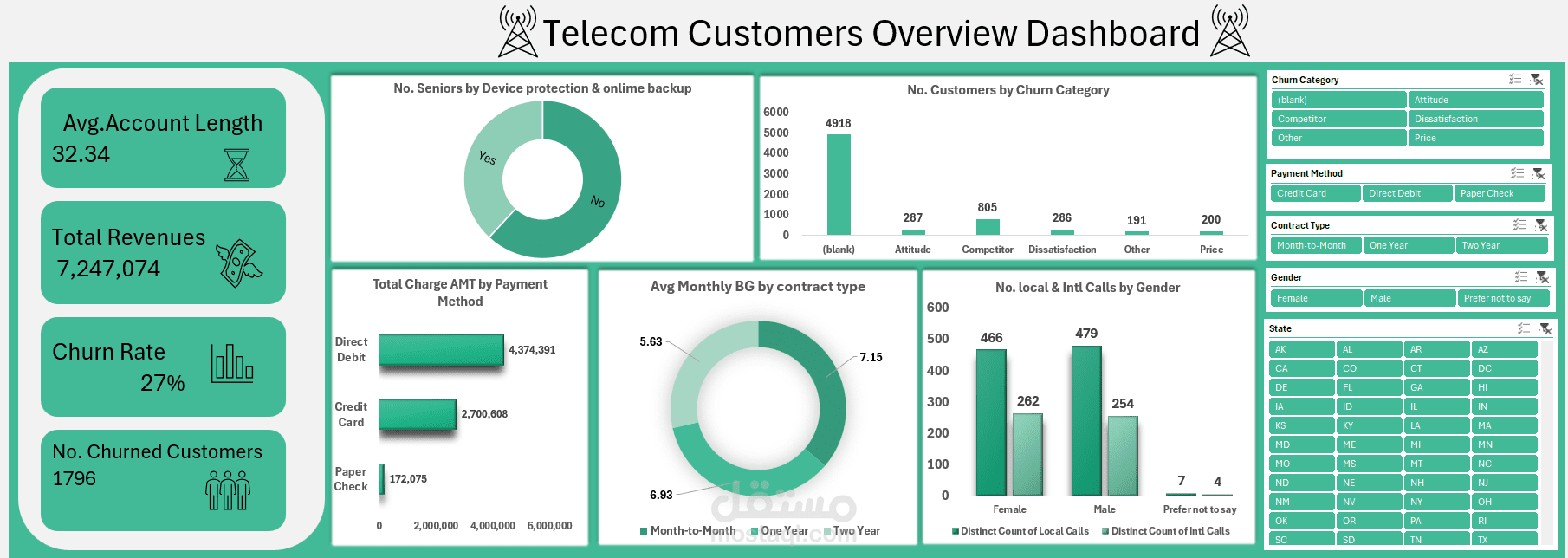 Telecome Customers Overview Analysis