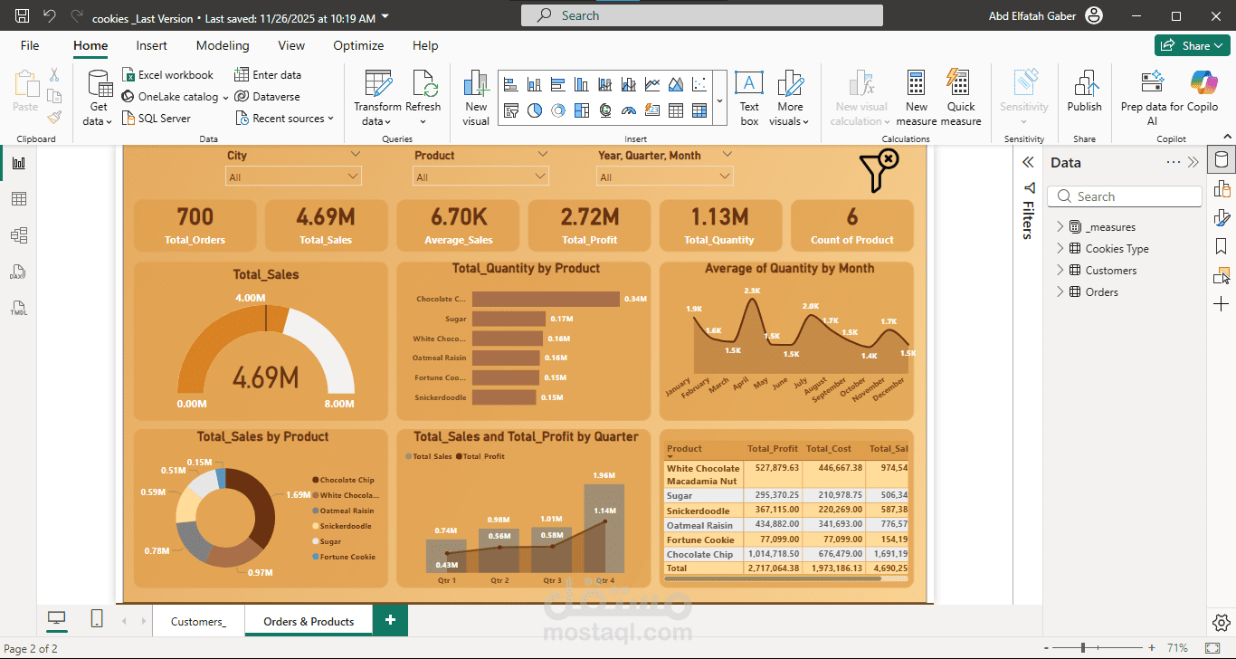 Power BI – Cookies Data Analysis & KPI Dashboard