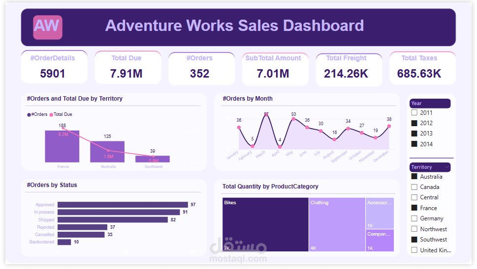 Power BI – Adventure Works Sales Dashboard
