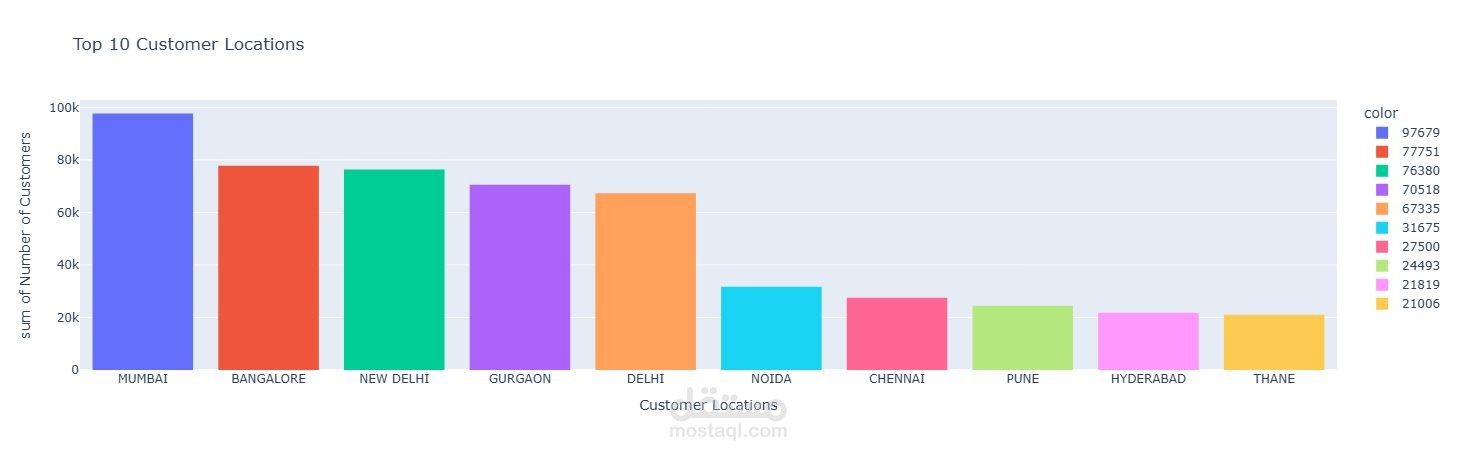 Bank Transactions & Customer Analytics