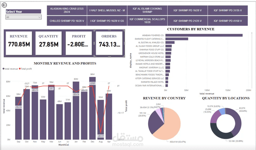 data analysis (fastest selling products)