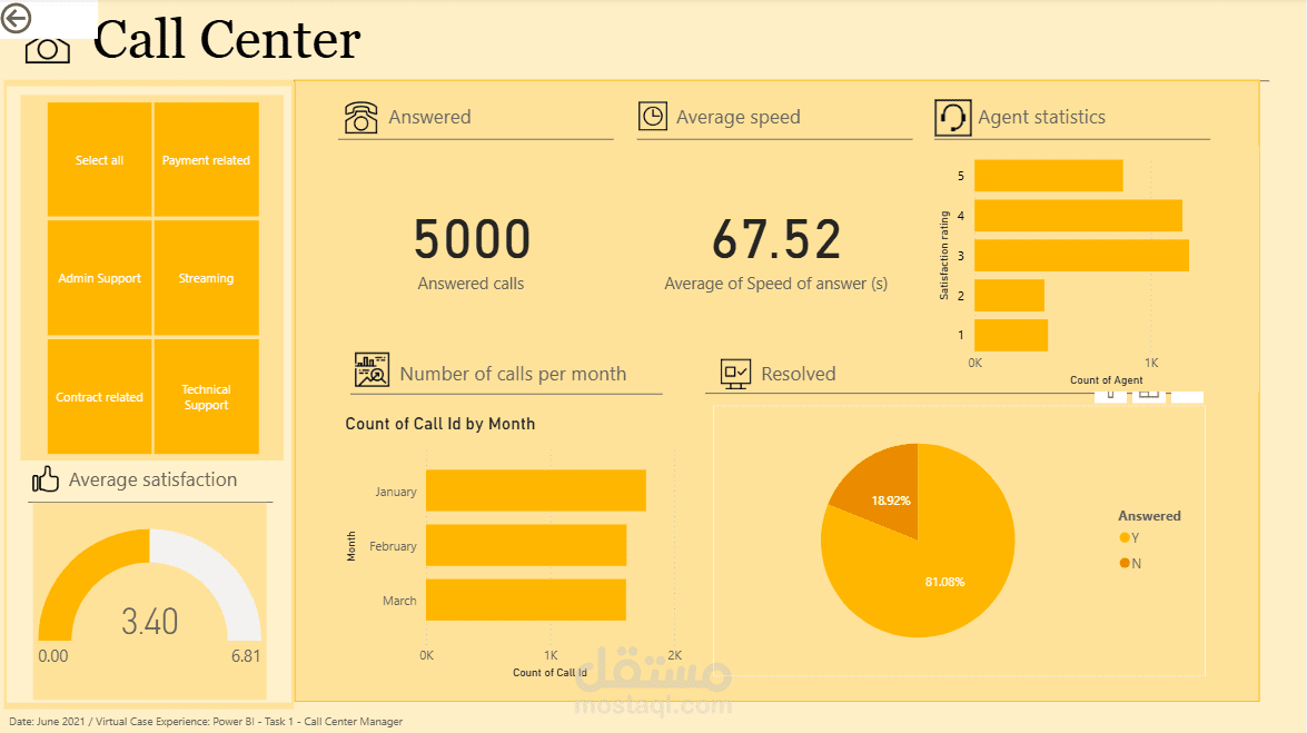 data analysis (call center)