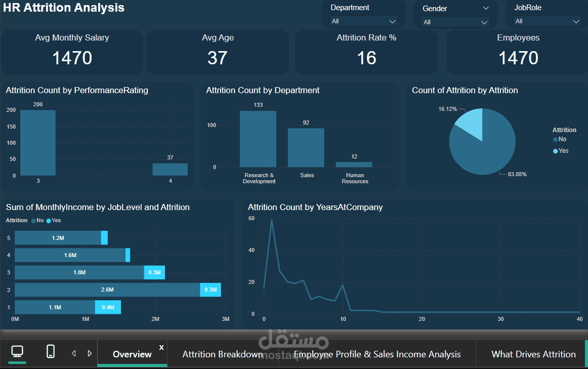 HR Analytics & Employee Attrition Prediction