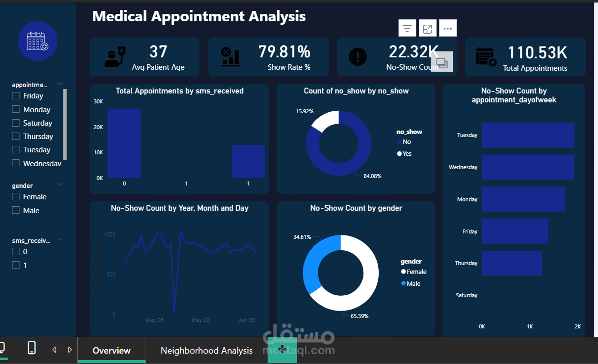 Medical Appointment Analysis
