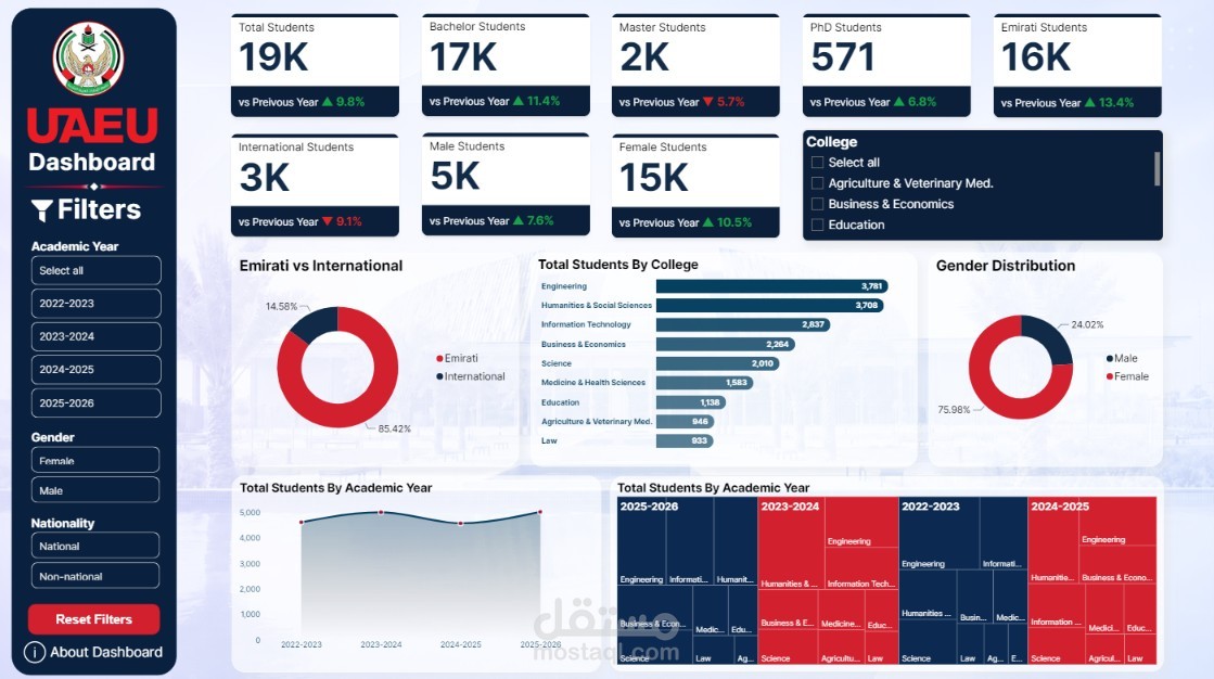 UAEU Student Analytics Dashboard