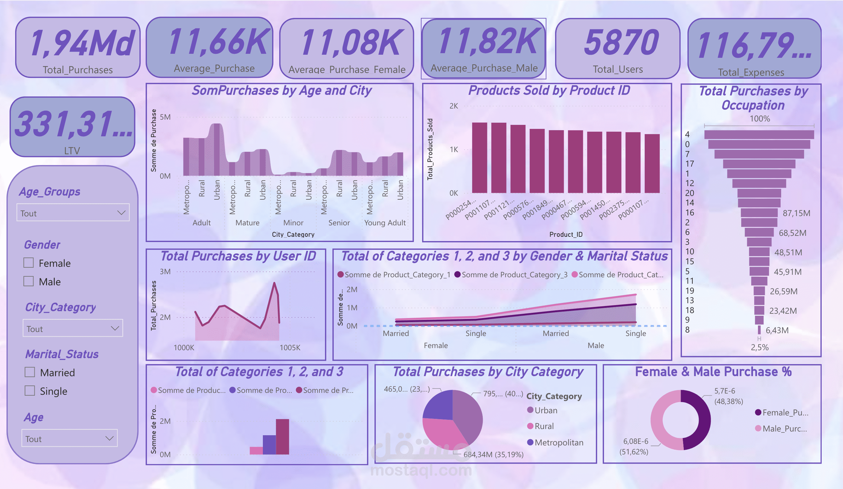 Black Friday Sales Analytics Dashboard - Business Intelligence