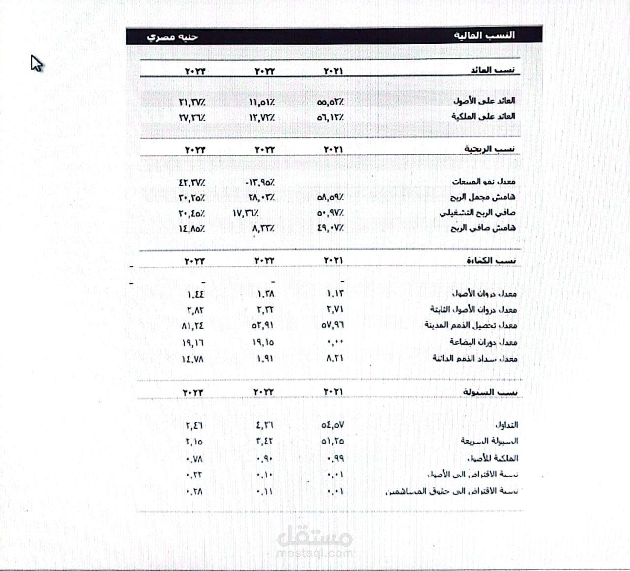 تحليل مالي للقوائم المالية