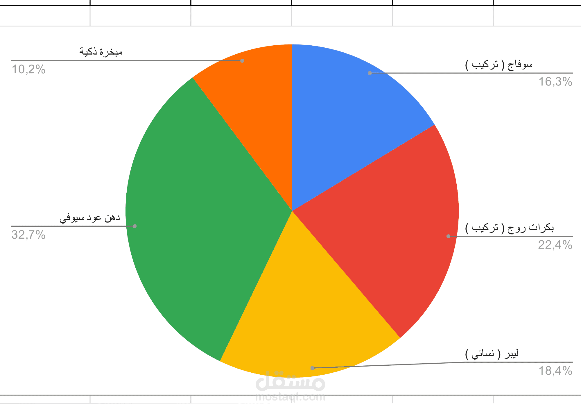 نظام ذكي لمراقبة المخزون وتحليل ربحية المنتجات محل عطور
