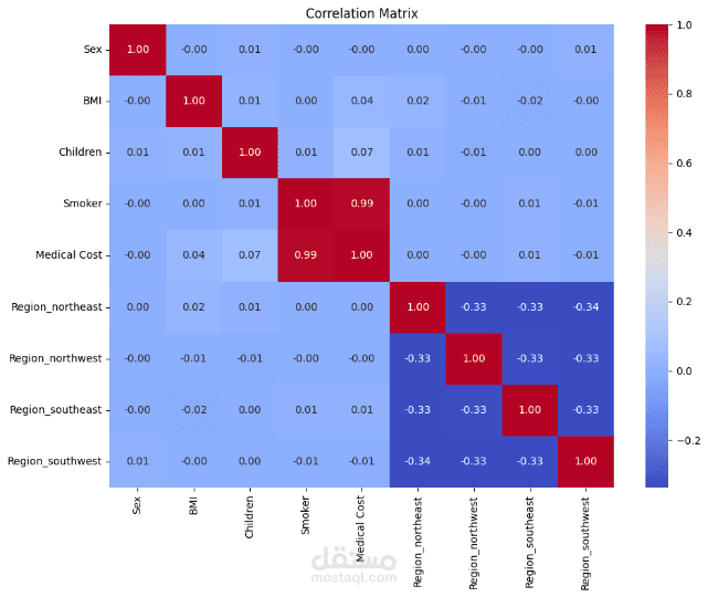 Medical Cost|Regression| Accuracy 99%