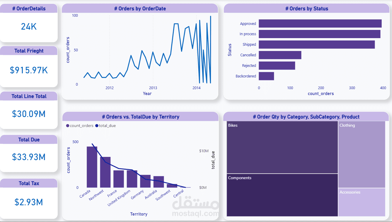 تصميم dashboard بإستخدام Power BI