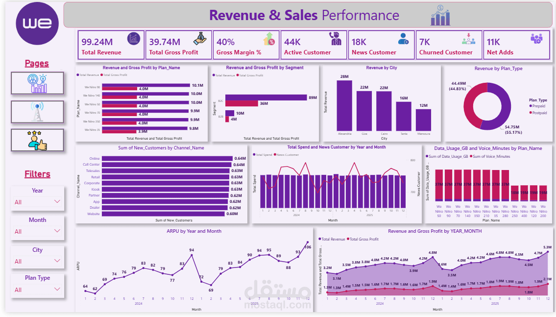 WE Telecom Performance Dashboard