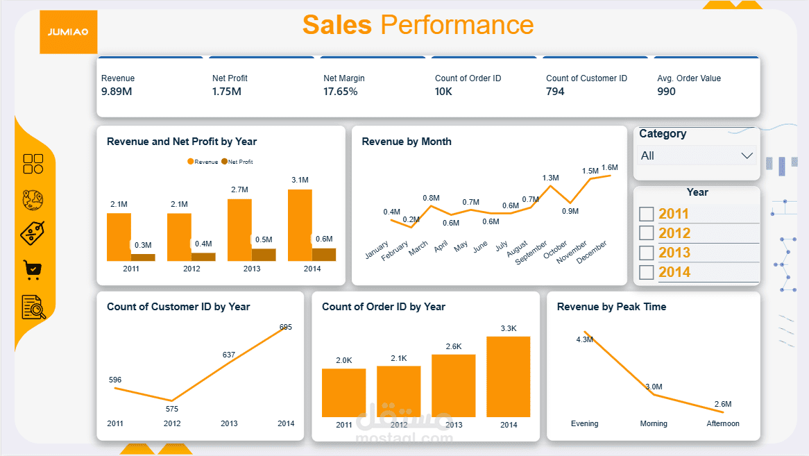 Jumia Sales & Business Performance Dashboard