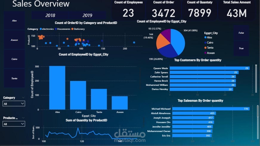 Sales Overview