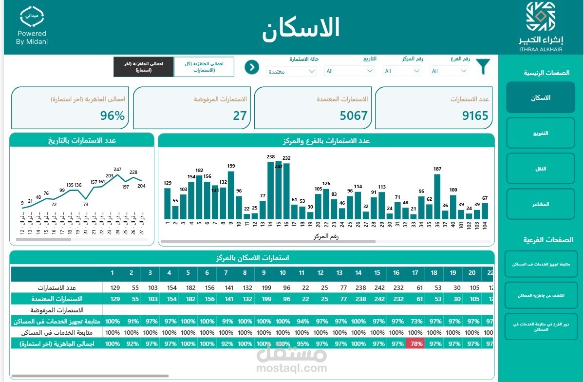 داشبورد تفاعلية بالكامل لمساعدتك في اتخاذ القرار
