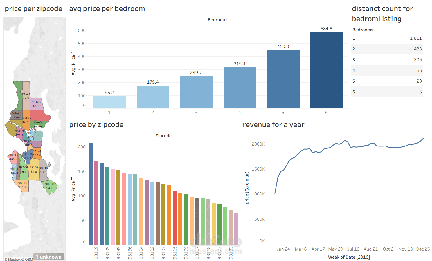 Airbnb_with_Tableau