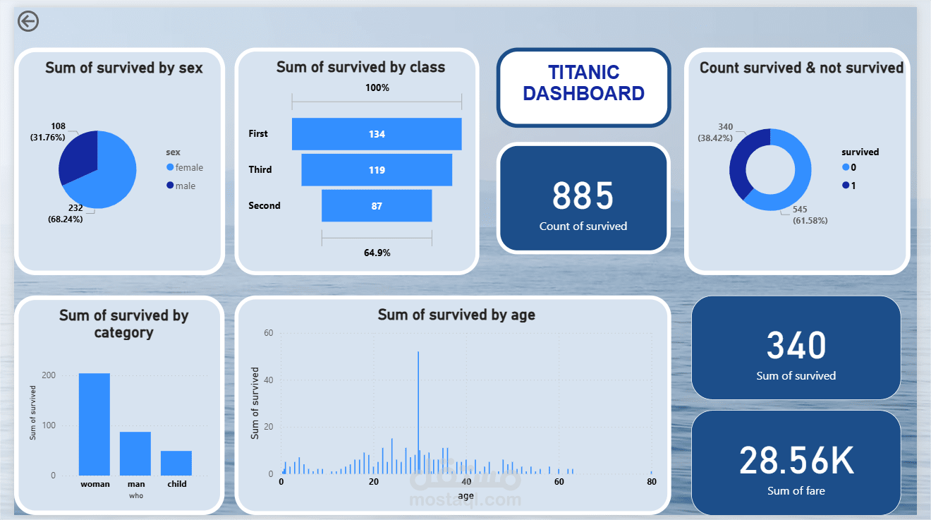 Data Analysis | Insights | Visualization | Power BI Dashboard | تحليل البيانات