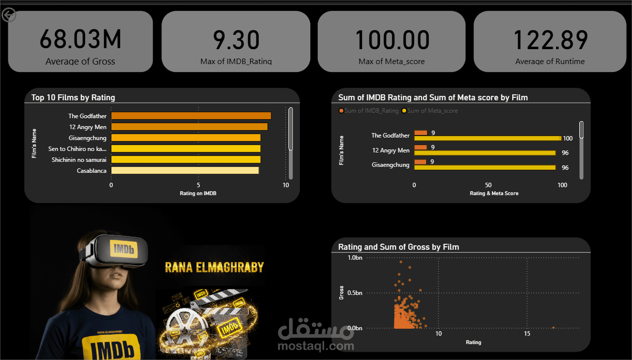 Web Scraping  | Data Engineering | Dashboard | Data Analysis | Data Pipeline | بناء مسار بيانات ETL وتصميم لوحة تحكم تفاعلية Power BI