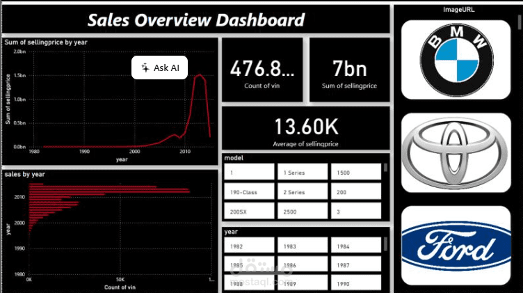 Analysis of Vehicle Sales Data Using Power BI
