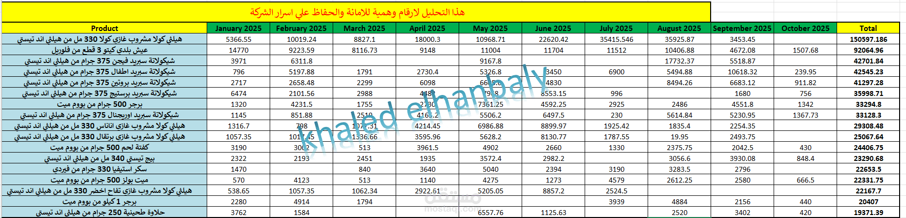 تحليل مبيعات اكثر المنتجات مبيعا