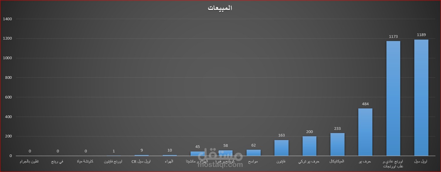 تحليل الاصناف