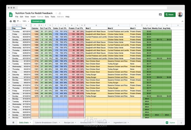 تنظيم وإدخال بيانات التغذية اليومية في جداول Excel أو Google Sheets، مع توزيع المعلومات بالألوان لسهولة القراءة والتحليل.