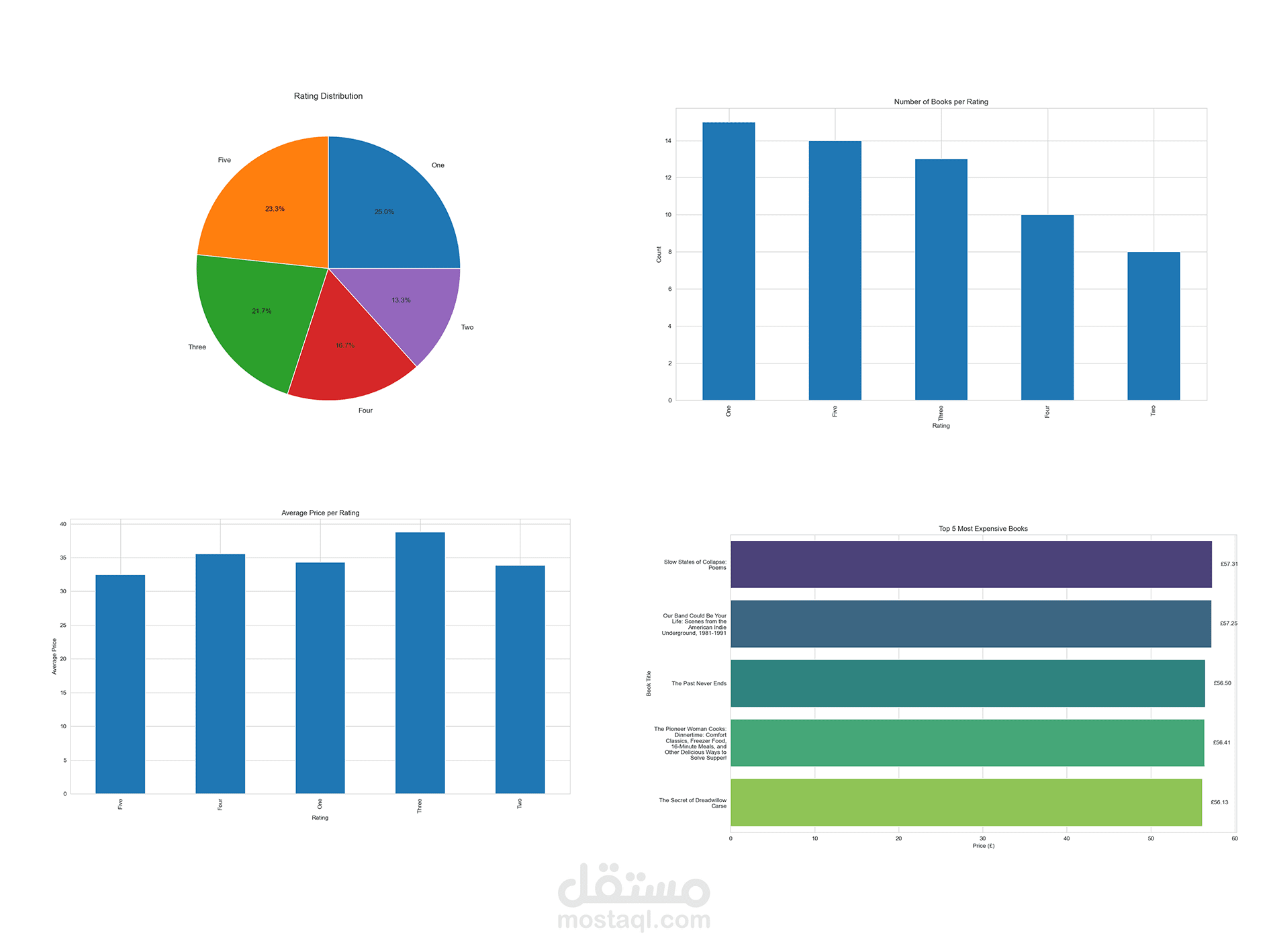 Data Analysis & Visualization Project using Python (Books Dataset)