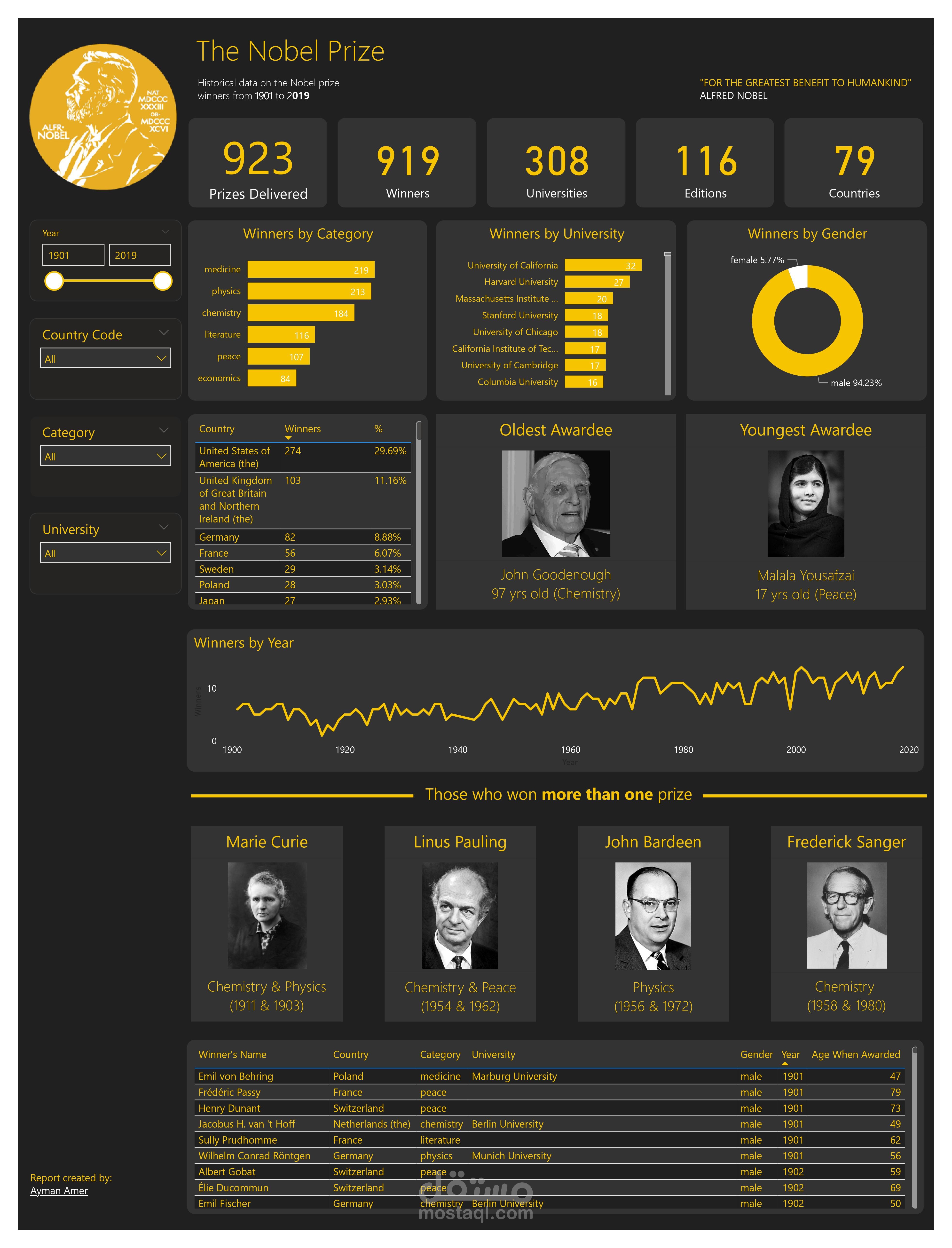 Noble Prize Winners Dashboard