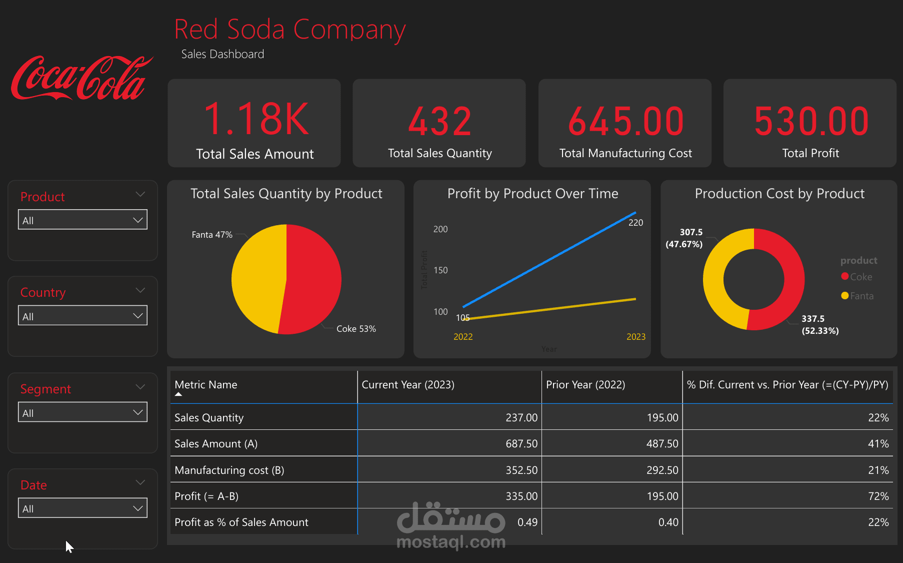 Soda Company Sales Analysis
