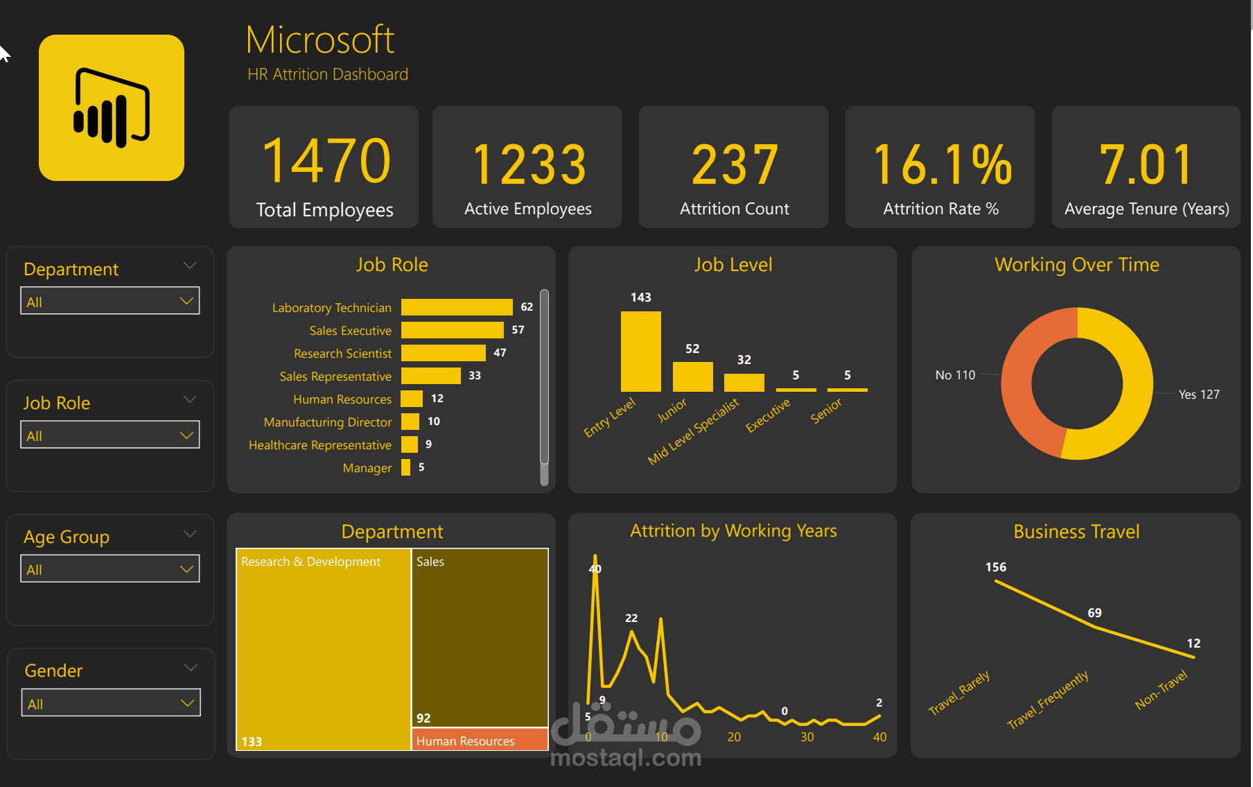 HR Attrition Analysis Dashboard