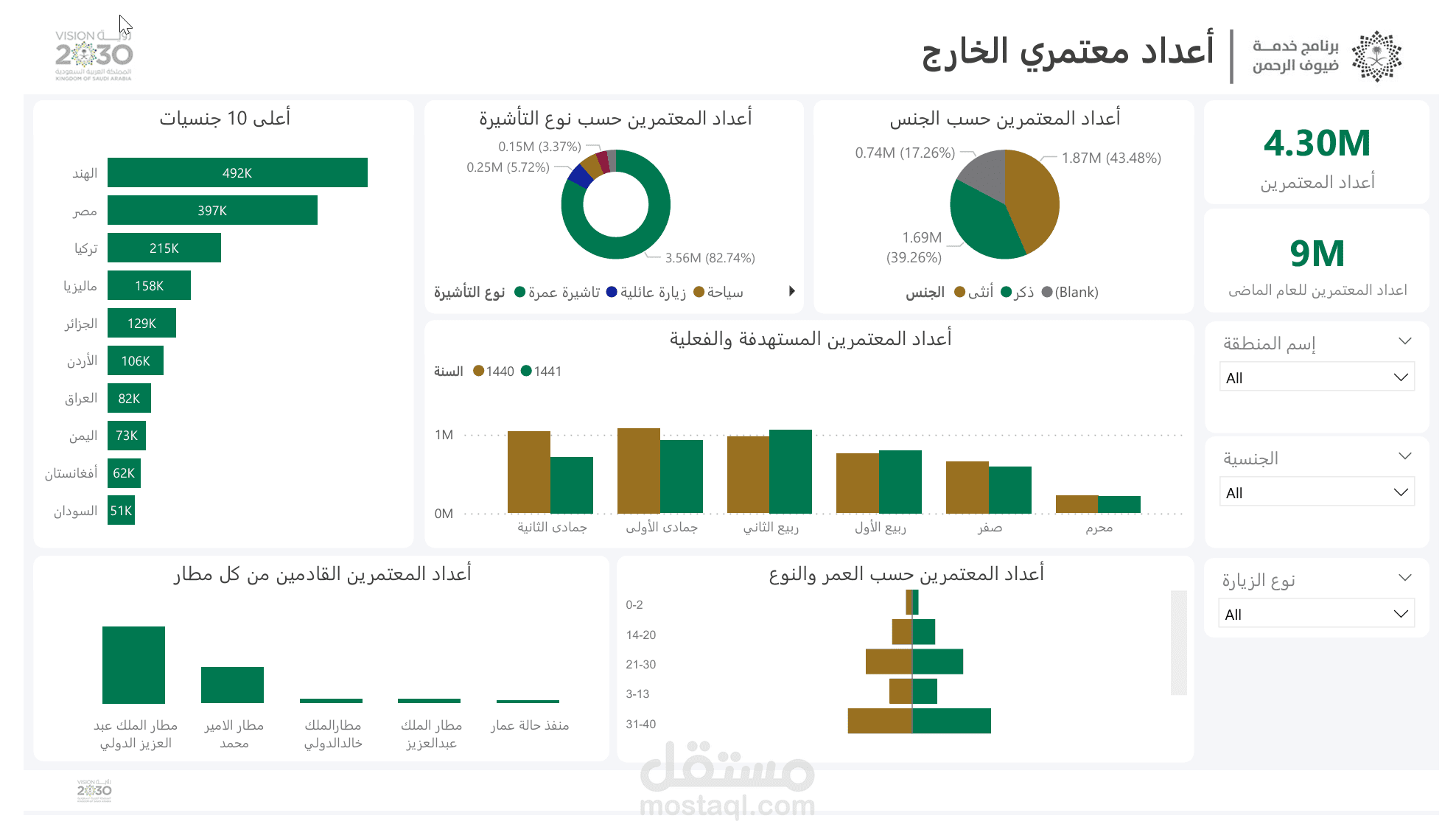 تحليل لأعداد المعتمرين في السعودية