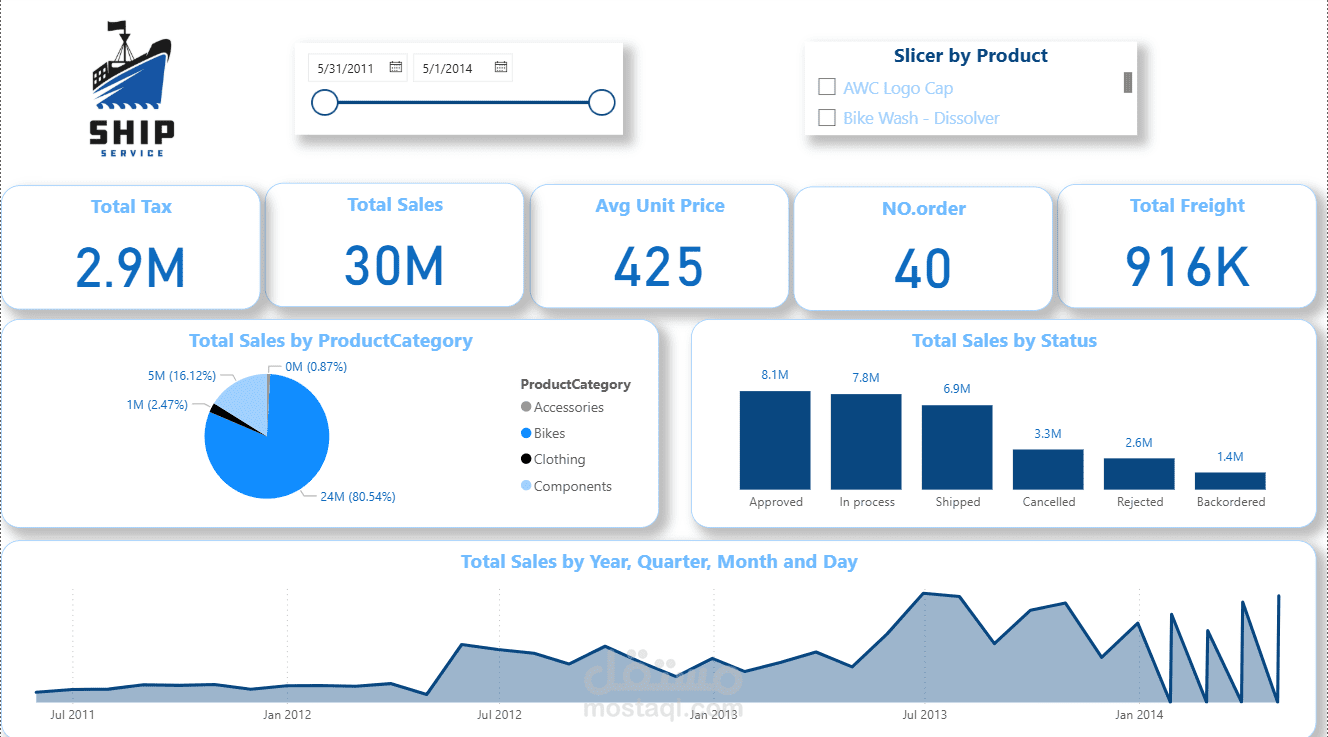 تحليل بيانات شركه شحن لتتبع المبيعات وتحسين الاداء التشغيلي