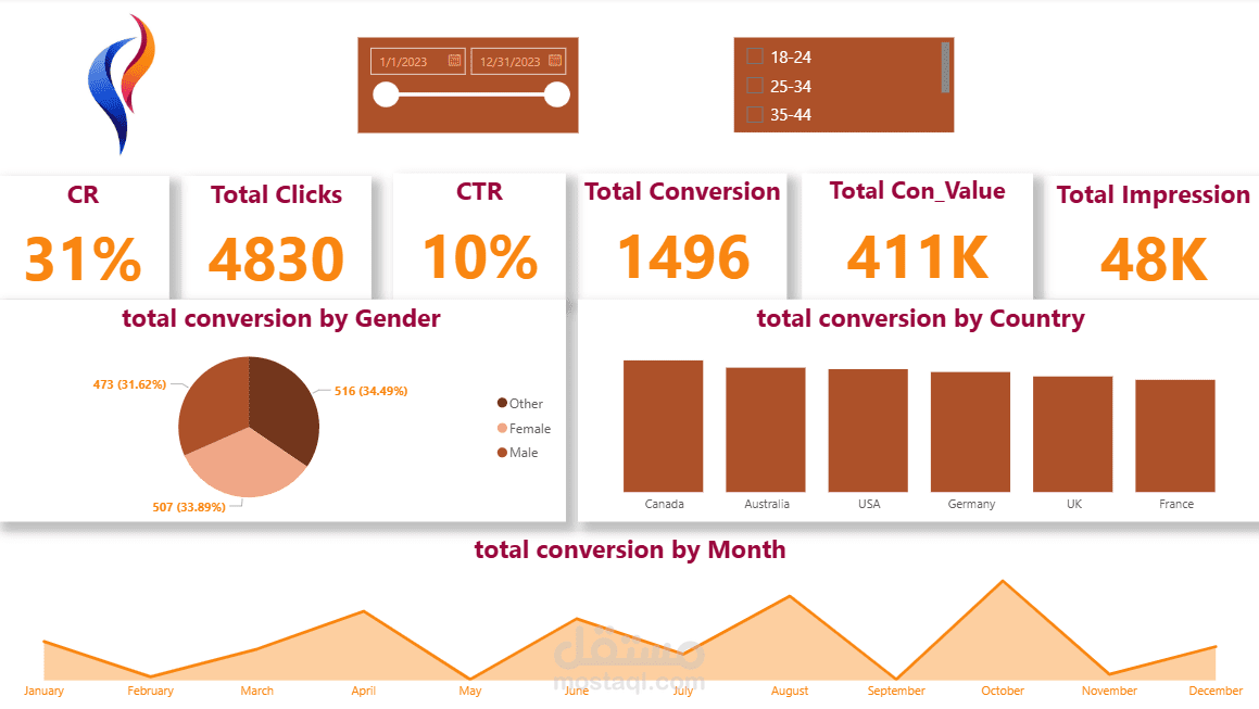 تحليل اداء الحملات التسويقيه الرقميه لقياس معدلات التحويل و النقر
