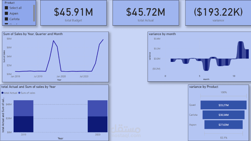 تصميم داشبورد باستخدام Power BI لتحليل بياناتك باحترافية