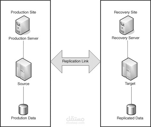 disaster recovery site