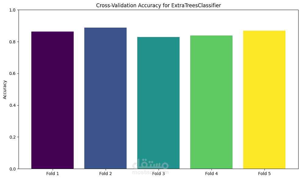 تحليل إشارات الدماغ EEG لاكتشاف الاكتئاب باستخدام ExtraTrees